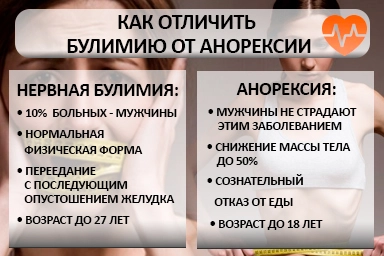 Лечение булимии в Рощинском